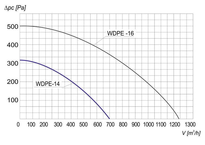 Charakterystyka wentylatora WDPE-14