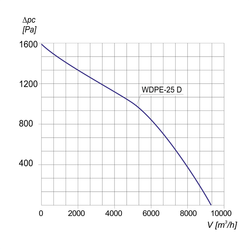 Charakterystyka wentylatora WDPE-25 D 3G/3D