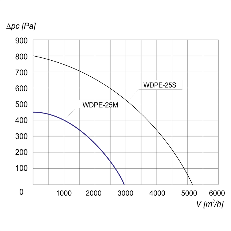 Charakterystyka wentylatora WDPE-25 M