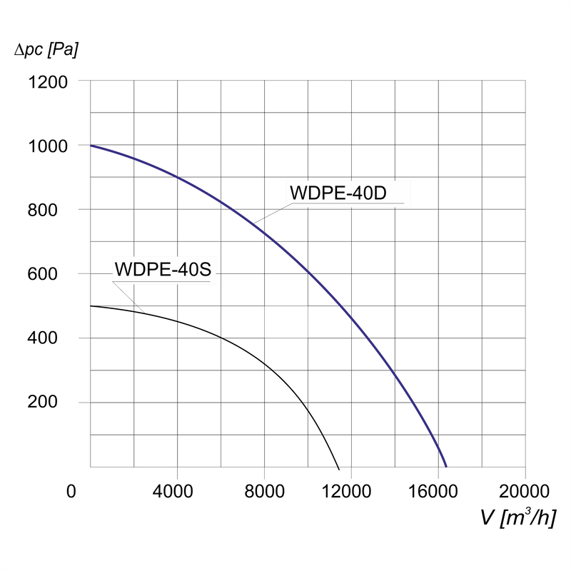 Charakterystyka wentylatora WDPE-40 D 3G/3D