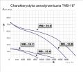 Wentylatory WB-16 - chcarakterystyka