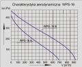 Wentylatory WPS-16 - chcarakterystyka
