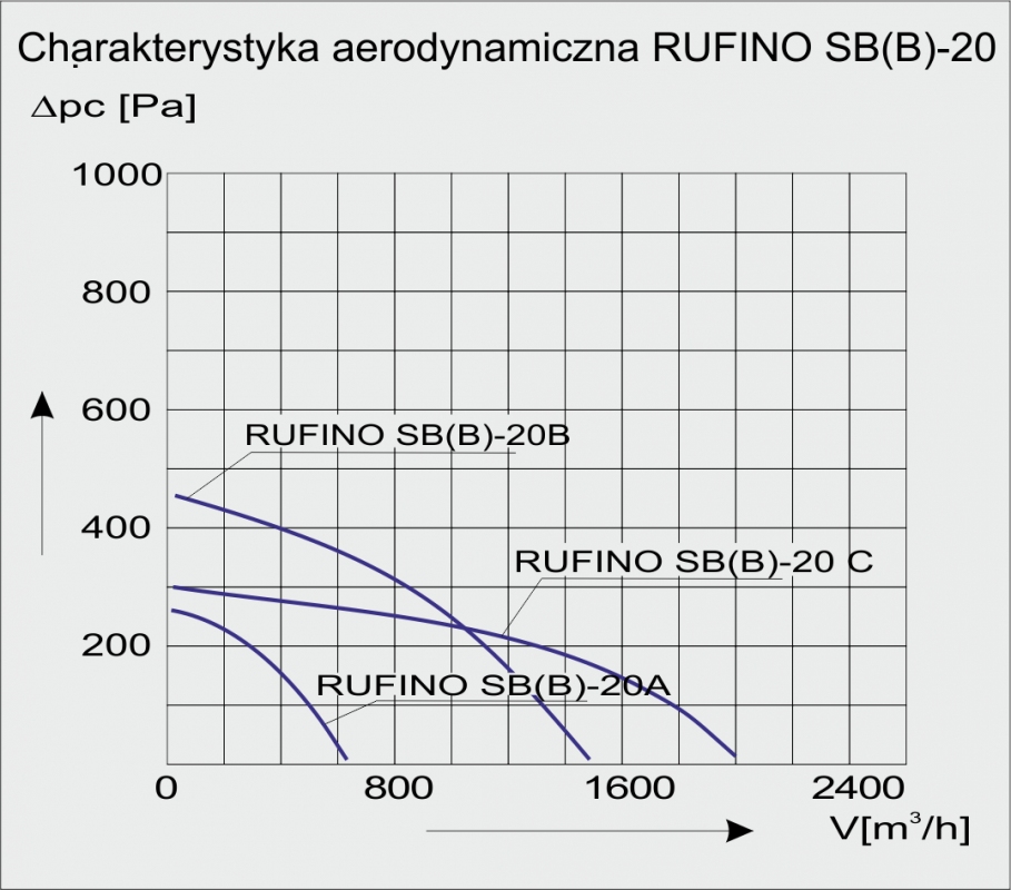 Charakterystyka wentylatora RUFINO-SB-20 A 1F