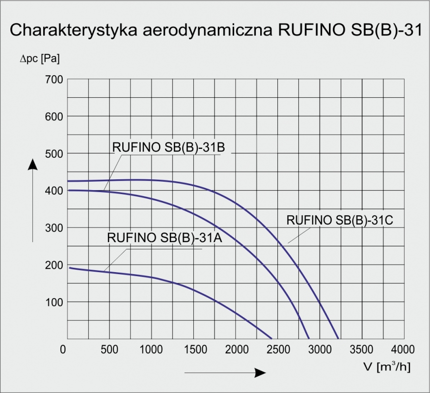 Charakterystyka wentylatora RUFINO-SB-31 C