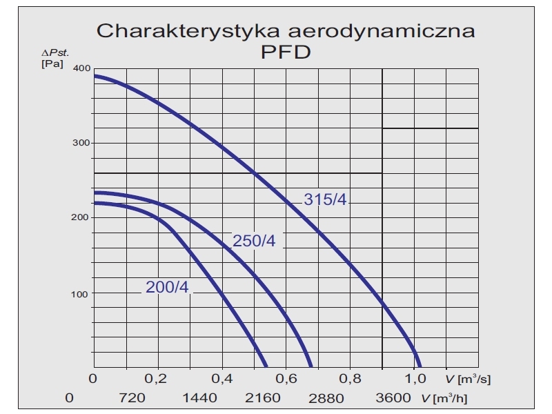 Charakterystyka wentylatora PFD-200/4
