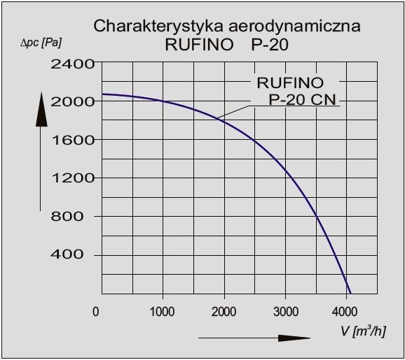 Charakterystyka wentylatora RUFINO-P-20 CN