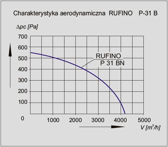 Charakterystyka wentylatora RUFINO-P-31 BN