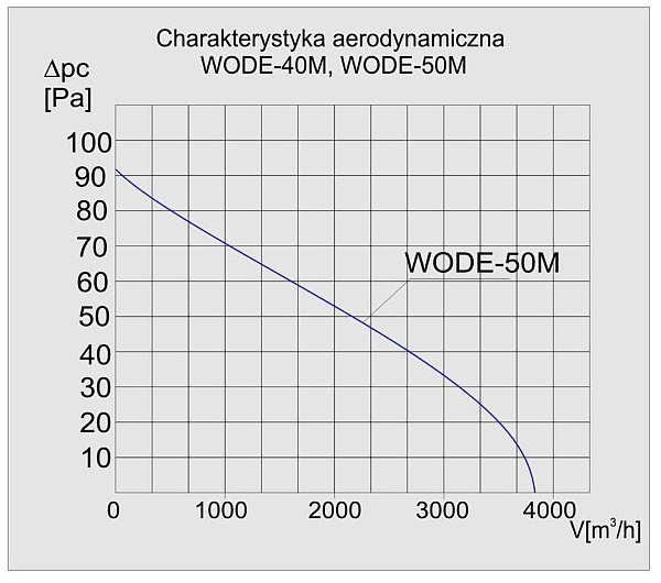 Charakterystyka wentylatora WODE-50 M