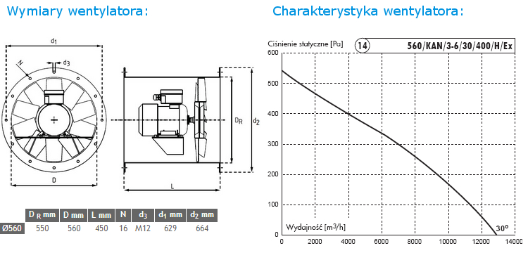 Wymiary i charakterystyka wentylatora 560/KAN/3-6/30/400/H/Ex