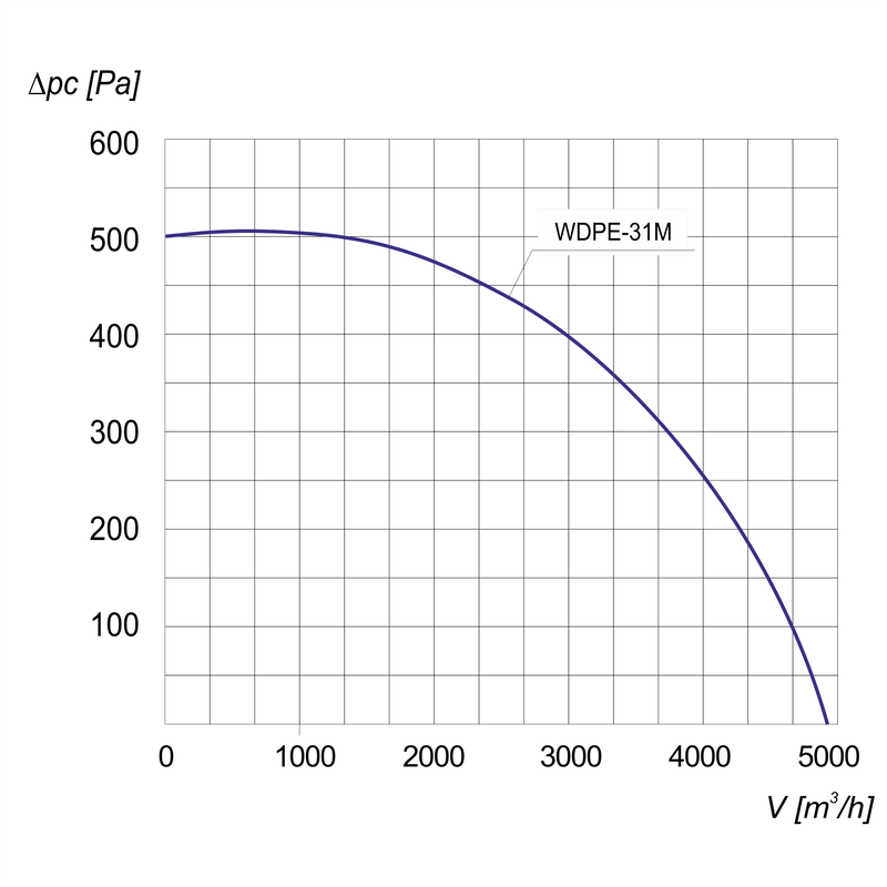 Charakterystyka wentylatora WDPE-31 M 3G/3D