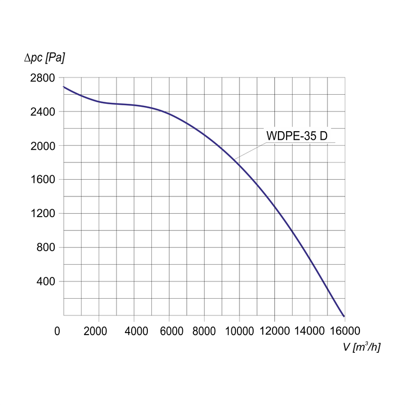 Charakterystyka wentylatora WDPE-35 D 3G/3D