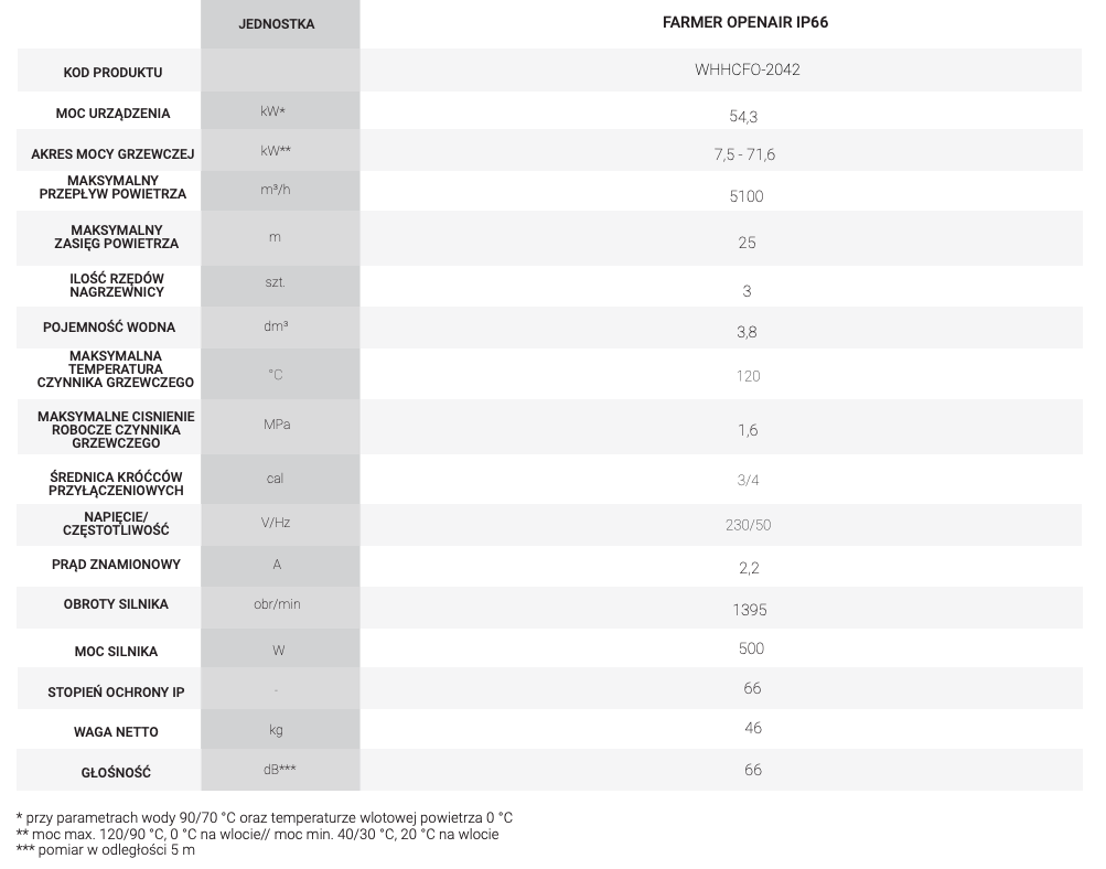 Dane techniczne nagrzewnica wodna Farmer OpenAir