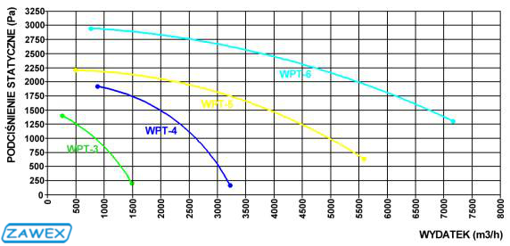Wymiary wentylatora WPT-3