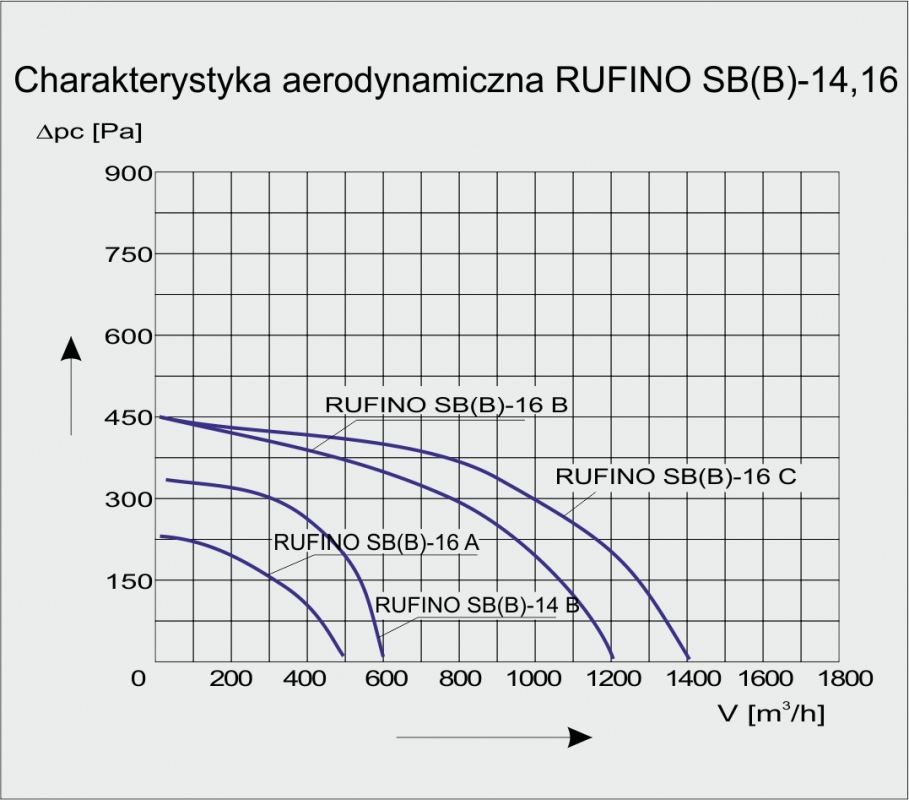 Charakterystyka wentylatora RUFINO-SB-16 A 1F