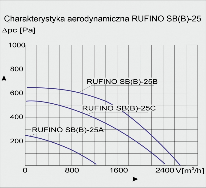 Charakterystyka wentylatora RUFINO-SB-25 C