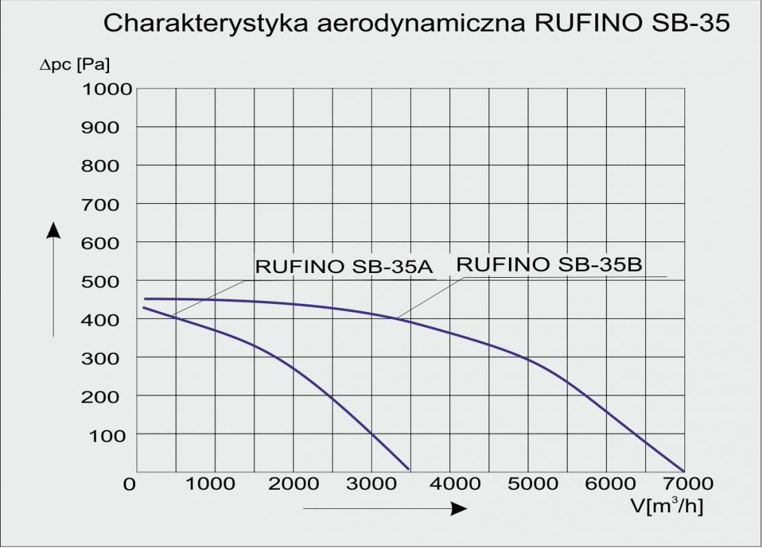 Charakterystyka wentylatora RUFINO-SB-35 A