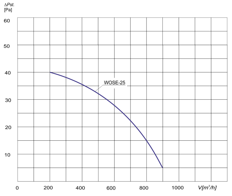 Charakterystyka aerodynamiczna wentylatora WOSE-25