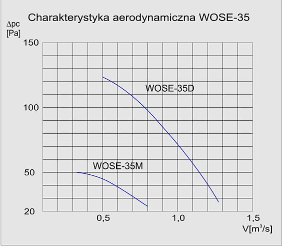 Charakterystyka aerodynamiczna wentylatora WOSE-35