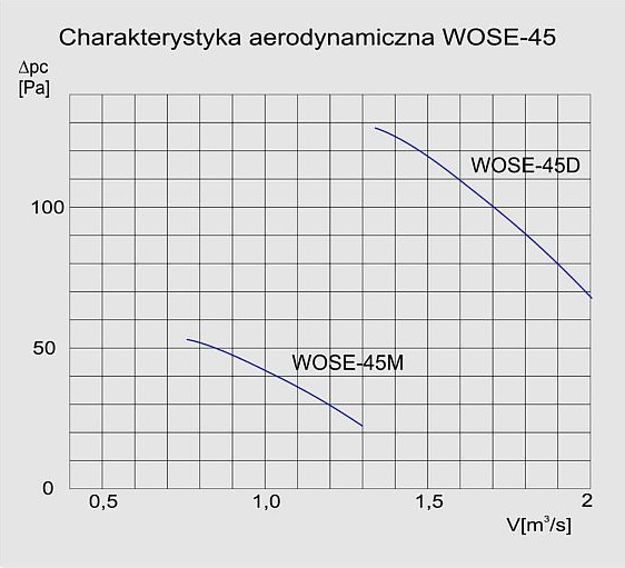 Charakterystyka aerodynamiczna wentylatora WOSE-45