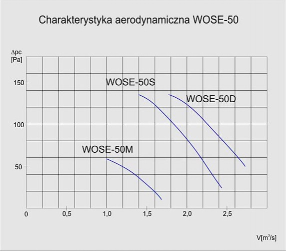 Charakterystyka aerodynamiczna wentylatora WOSE-50