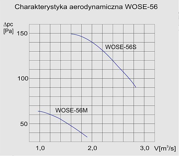 Charakterystyka aerodynamiczna wentylatora WOSE-56