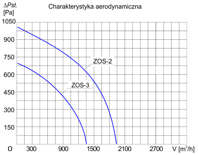 Charakterystyka aerodynamiczna odciągu spalin ZOS