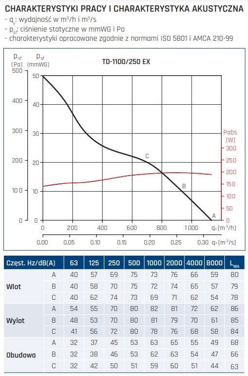 Charakterystyka pracy wentylatora przeciwwybuchowego TD-1100/250 ATEX