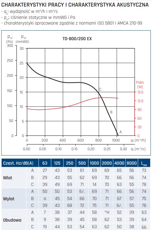 Charakterystyka pracy wentylatora przeciwwybuchowego TD-800/200 ATEX