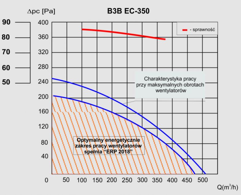 Charakterystyka Rekuperatora B3B EC-350