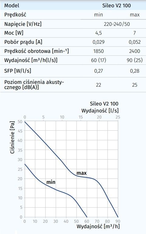 Charakterystyka techniczna wentylatora Blauberg SILEO V2