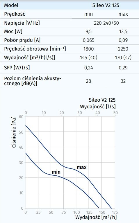 Charakterystyka techniczna wentylatora Blauberg SILEO V2 125