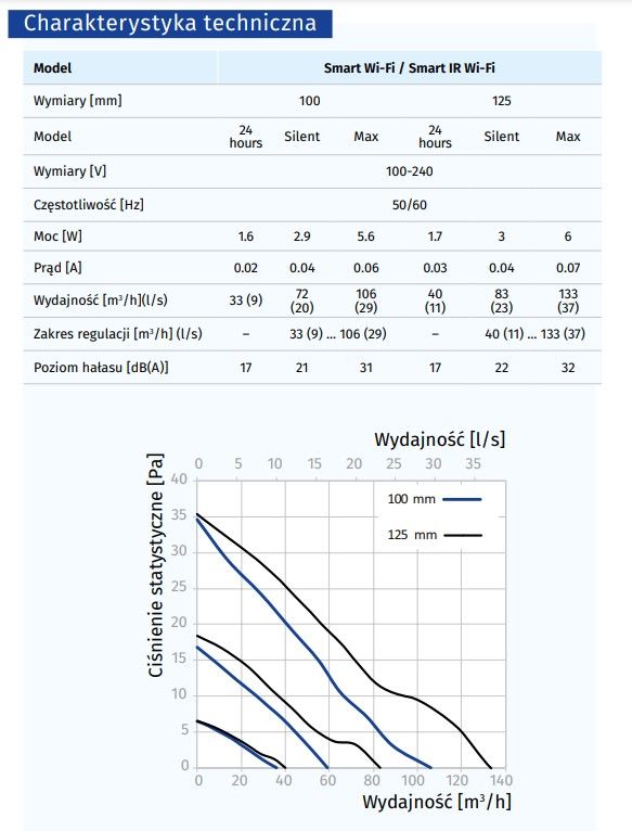 Charakterystyka techniczna wentylatora Blauberg SMART WiFi