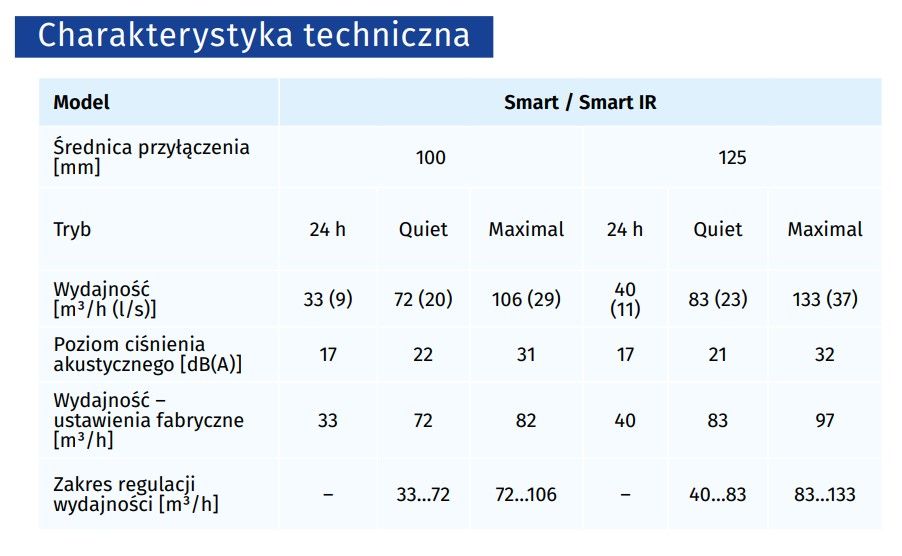 Charakterystyka techniczna wentylatora Blauberg SMART IR