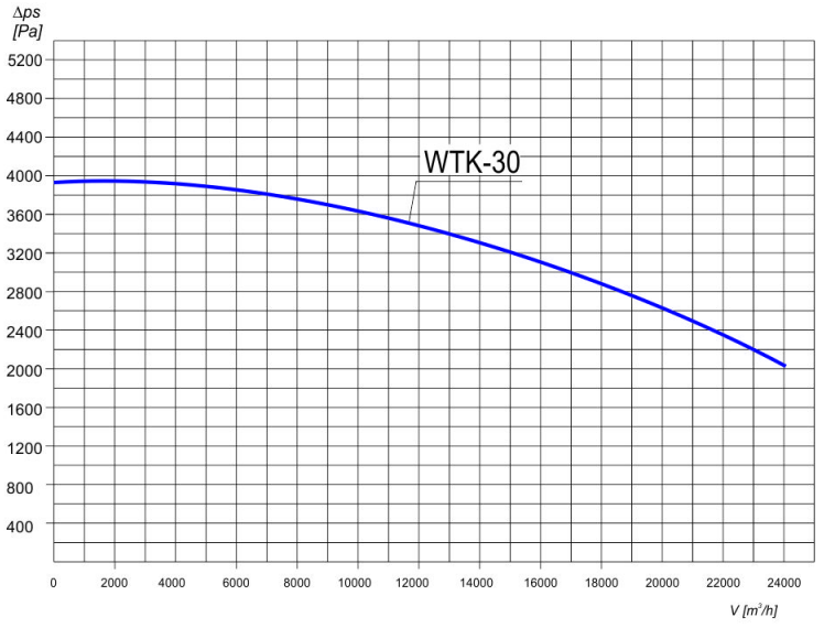 Charakterystyka wentylatora do trocin WTK30