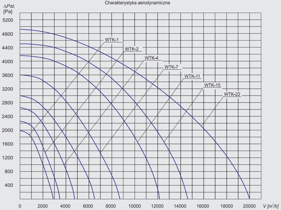 Charakterystyka wentylatora do trocin WTK