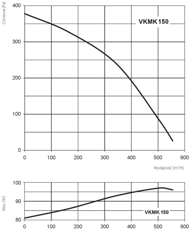 Wykres wydajności wentylatora dachowego VKMK150