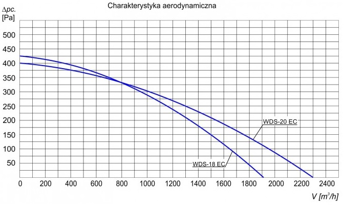 Charakterystyka aerodynamiczna wentylatorów WDS EC