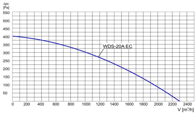 Charakterystyka aerodynamiczna wentylatorów WDS 20A EC
