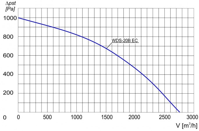 Charakterystyka aerodynamiczna wentylatorów WDS 20B EC