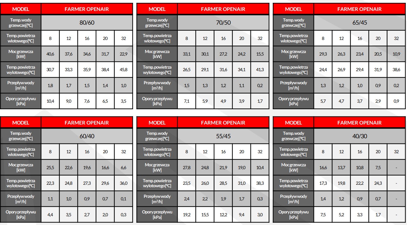 Parametry Grzewcze Nagrzewnic Wodnych Serii S