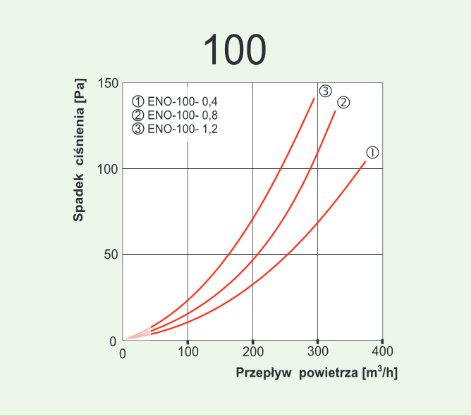 Charakterystyka nagrzewnicy ENO..A