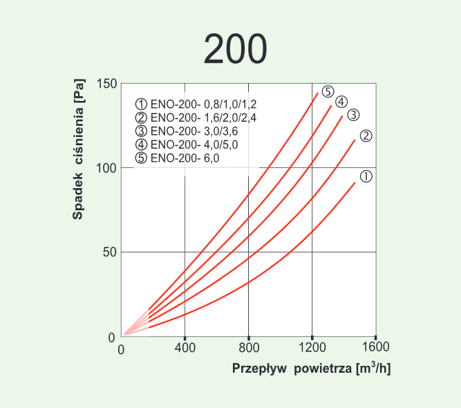 Charakterystyka nagrzewnicy ENO..A