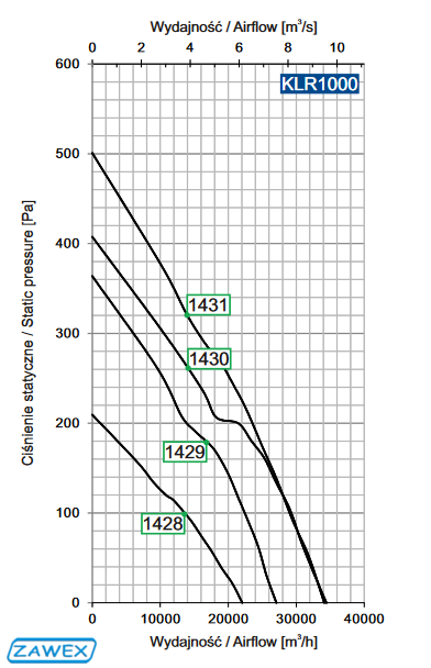 Charakterystyka wentylatora KLR