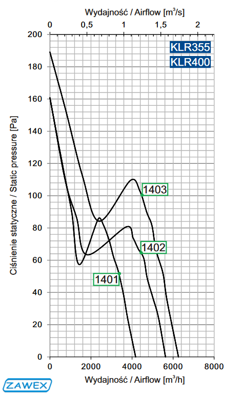 Charakterystyka wentylatora KLR
