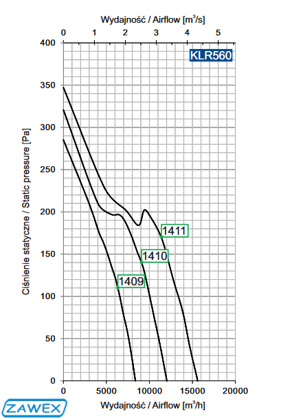Charakterystyka wentylatora KLR