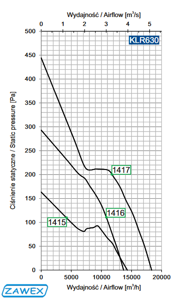 Charakterystyka wentylatora KLR
