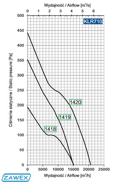 Charakterystyka wentylatora KLR