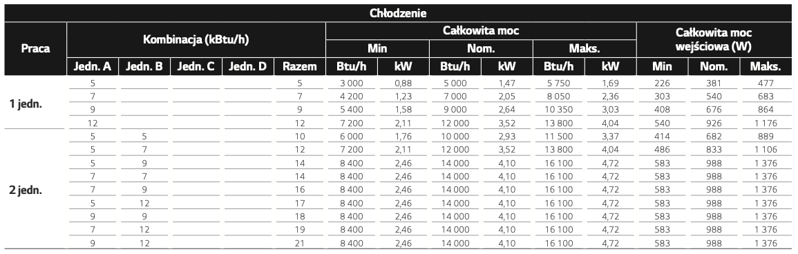 Tabela Kombinacji MU2R15 - Chłodzenie: