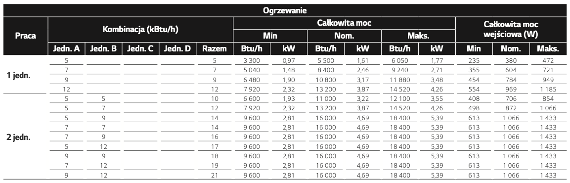 Tabela Kombinacji MU2R15 - Ogrzewanie Tabela Kombinacji MU2R15 - Ogrzewanie
