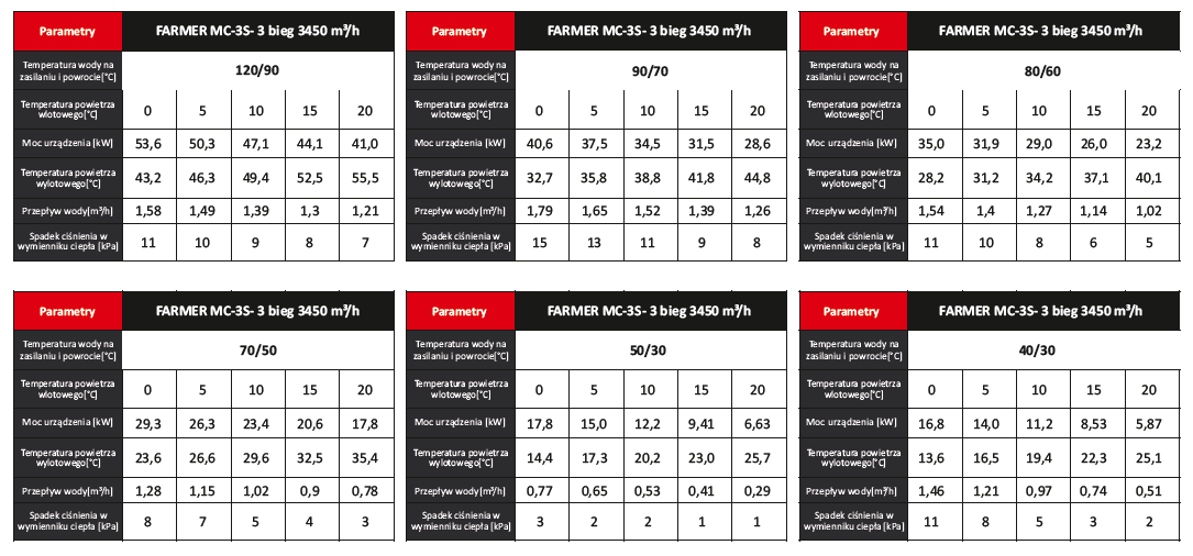 Parametry Grzewcze Nagrzewnic Wodnych Serii S